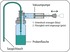 Funktion des MiniSampler PTFE